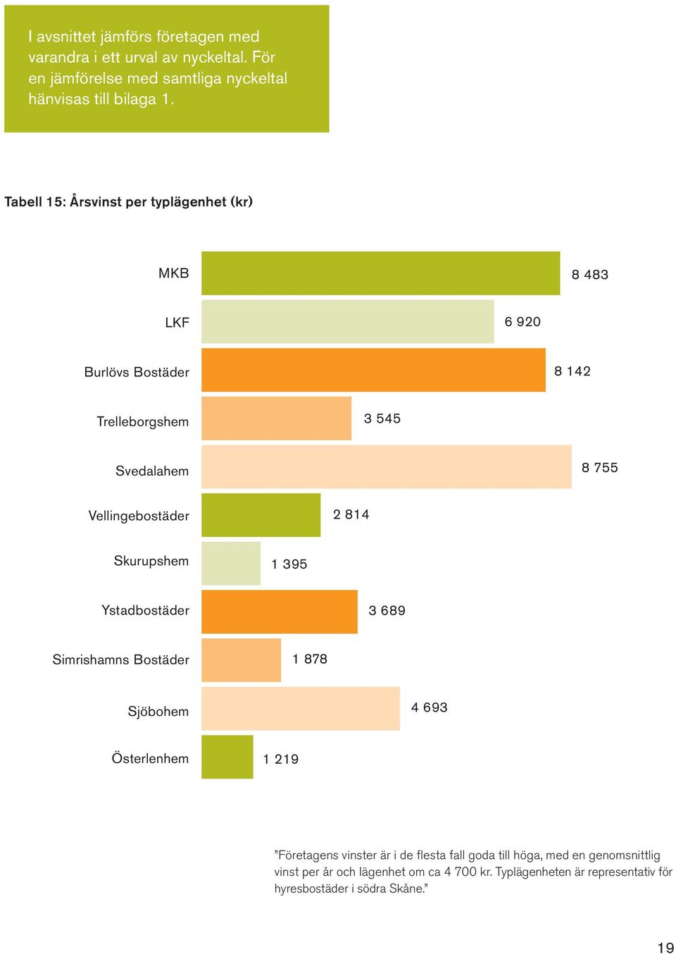 814 Skurupshem 1 395 Ystadbostäder 3 689 Simrishamns Bostäder 1 878 Sjöbohem 4 693 Österlenhem 1 219 Företagens vinster är i de flesta fall