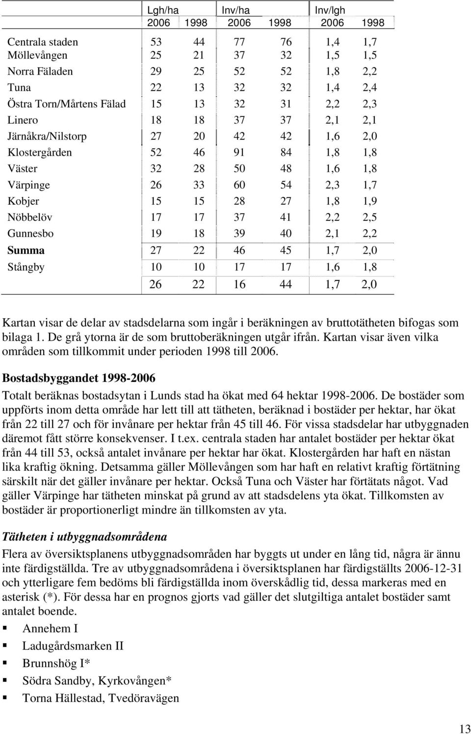 1,8 1,9 Nöbbelöv 17 17 37 41 2,2 2,5 Gunnesbo 19 18 39 40 2,1 2,2 Summa 27 22 46 45 1,7 2,0 Stångby 10 10 17 17 1,6 1,8 26 22 16 44 1,7 2,0 Kartan visar de delar av stadsdelarna som ingår i