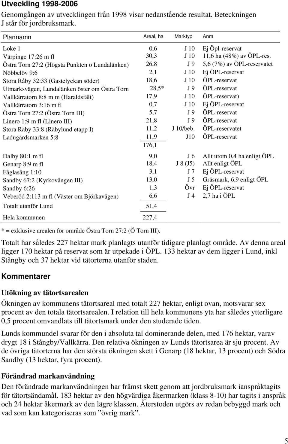Östra Torn 27:2 (Högsta Punkten o Lundalänken) 26,8 J 9 5,6 (7%) av ÖPL-reservatet Nöbbelöv 9:6 2,1 J 10 Ej ÖPL-reservat Stora Råby 32:33 (Gastelyckan söder) 18,6 J 10 ÖPL-reservat Utmarksvägen,