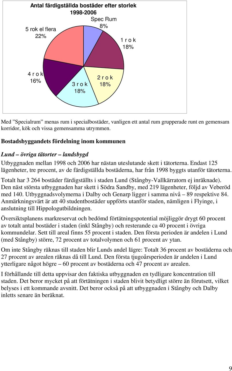 Bostadsbyggandets fördelning inom kommunen Lund övriga tätorter landsbygd Utbyggnaden mellan 1998 och 2006 har nästan uteslutande skett i tätorterna.