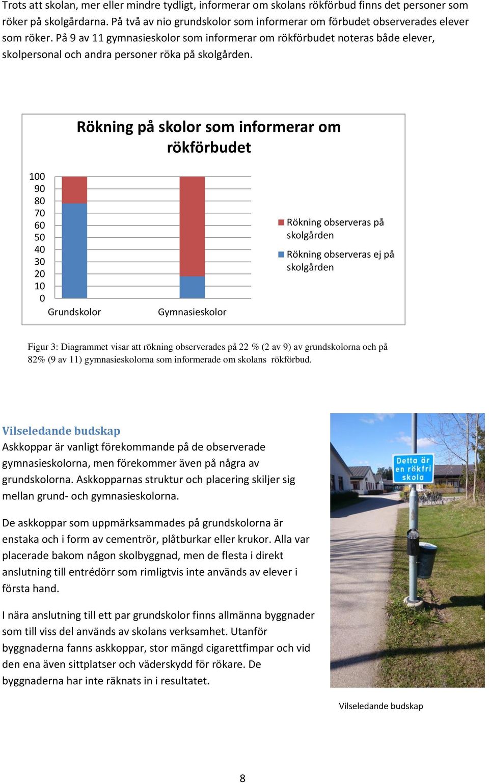 På 9 av 11 gymnasieskolor som informerar om rökförbudet noteras både elever, skolpersonal och andra personer röka på skolgården.