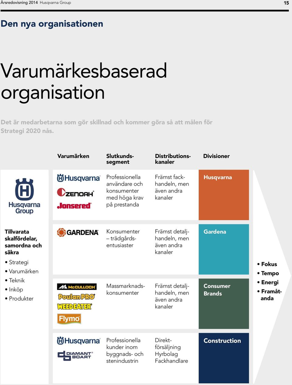 Tillvarata skalfördelar, samordna och säkra Konsumenter trädgårdsentusiaster Främst detaljhandeln, men även andra kanaler Gardena Strategi Varumärken Teknik Inköp Produkter