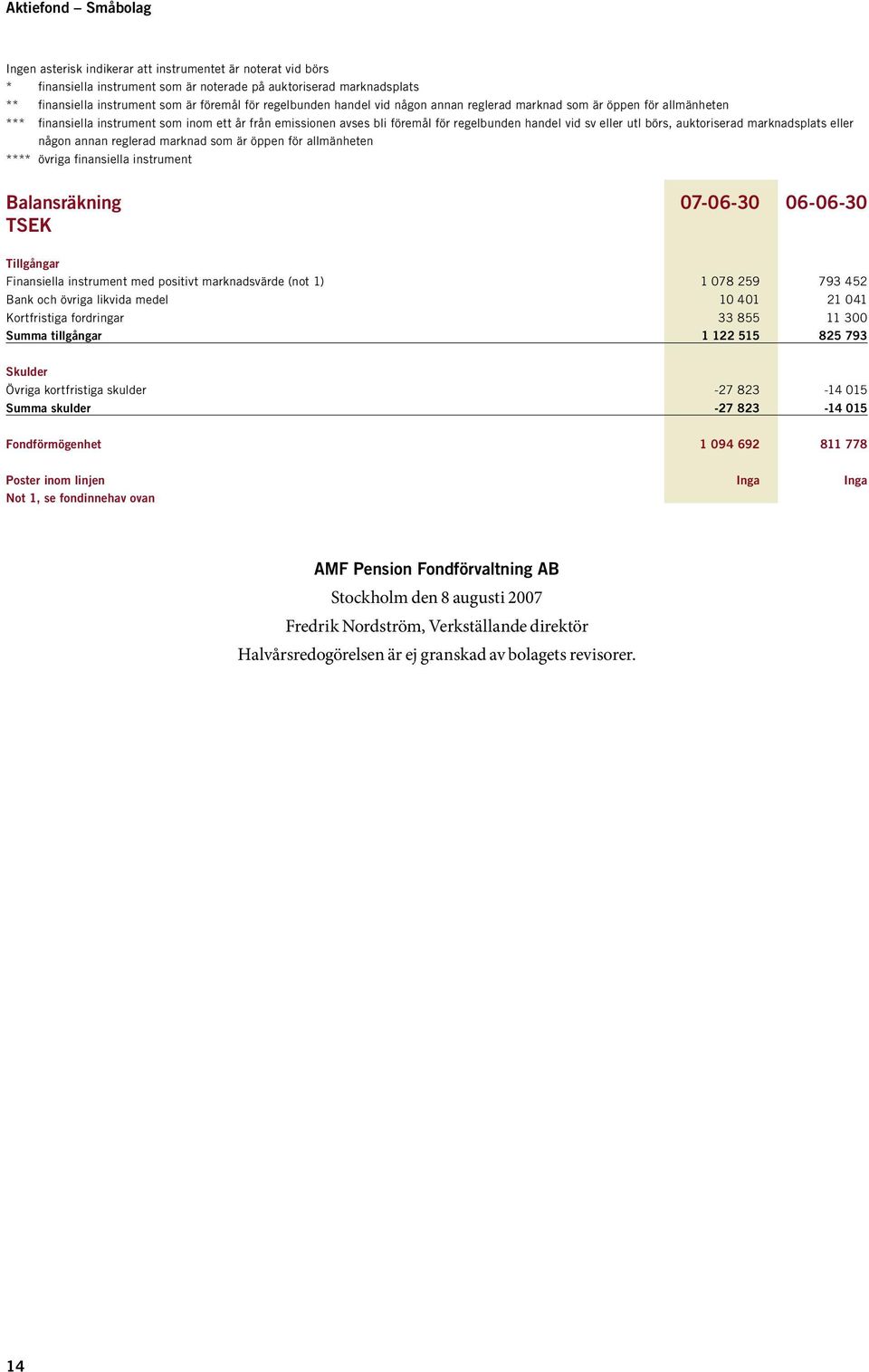 börs, auktoriserad marknadsplats eller någon annan reglerad marknad som är öppen för allmänheten **** övriga finansiella instrument Balansräkning 07-06-30 06-06-30 TSEK Tillgångar Finansiella