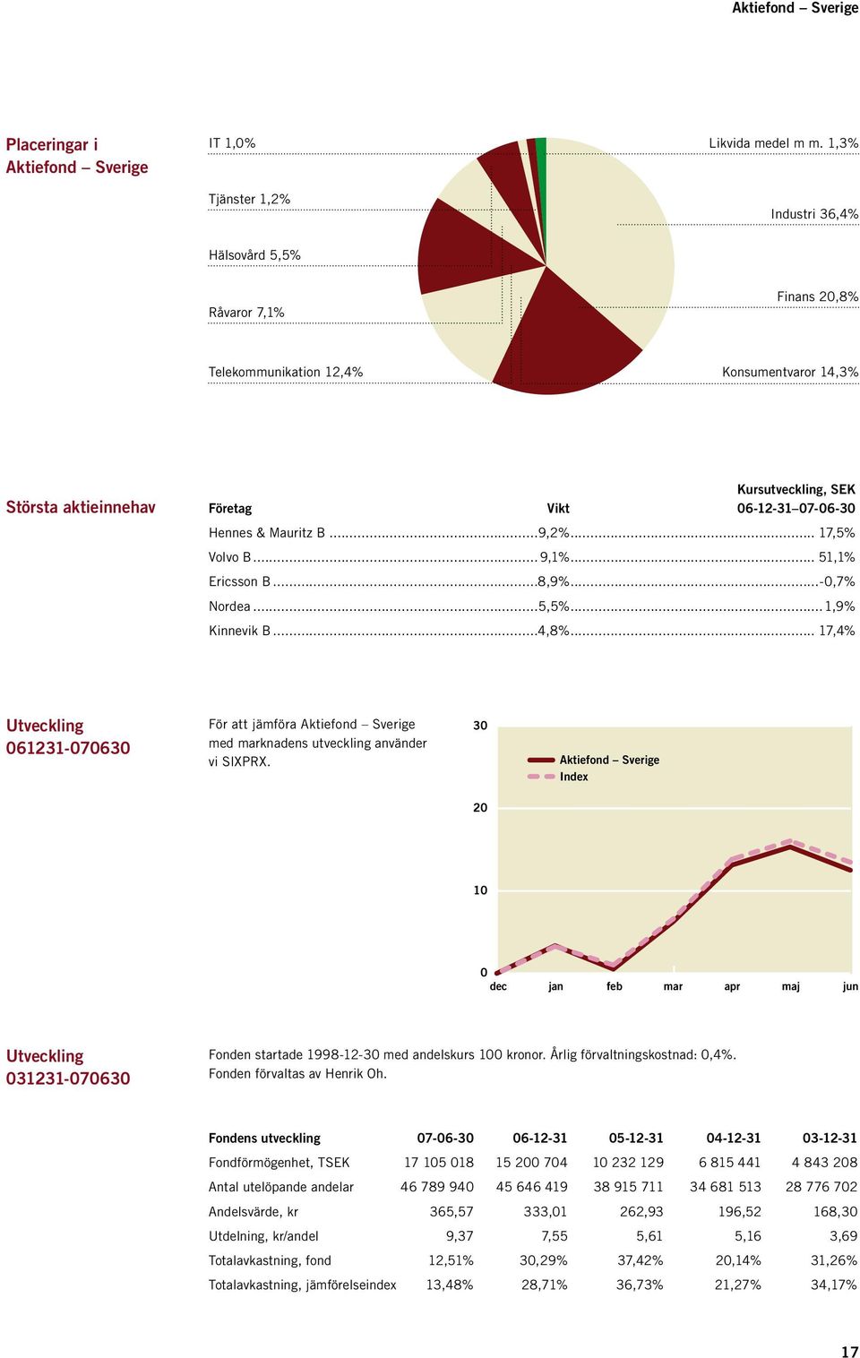 ..9,2%... 17,5% Volvo B... 9,1%... 51,1% Ericsson B...8,9%...-0,7% Nordea...5,5%...1,9% Kinnevik B...4,8%.