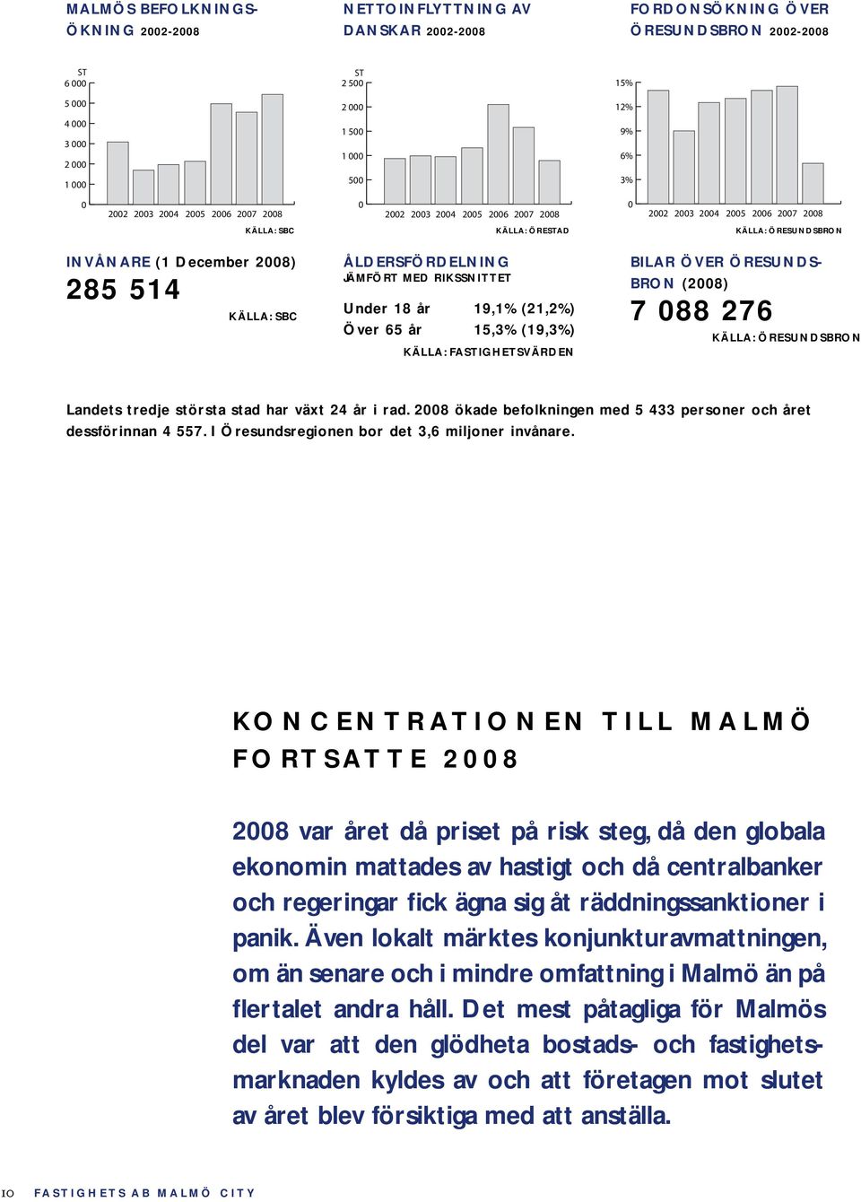 KÄLLA: SBC ÅLDERSFÖRDELNING JÄMFÖRT MED RIKSSNITTET Under 18 år 19,1% (21,2%) Över 65 år 15,3% (19,3%) KÄLLA: FASTIGHETSVÄRDEN BILAR ÖVER ÖRESUNDS- BRON (2008) 7 088 276 KÄLLA: ÖRESUNDSBRON Landets