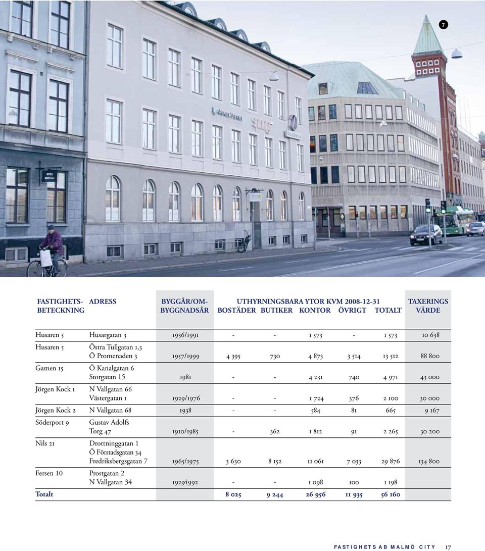 Västergatan 1 1929/1976 - - 1 724 376 2 100 30 000 Jörgen Kock 2 N Vallgatan 68 1938 - - 584 81 665 9 167 Söderport 9 Gustav Adolfs Torg 47 1910/1985-362 1 812 91 2 265 30 200 Nils 21 Drottninggatan