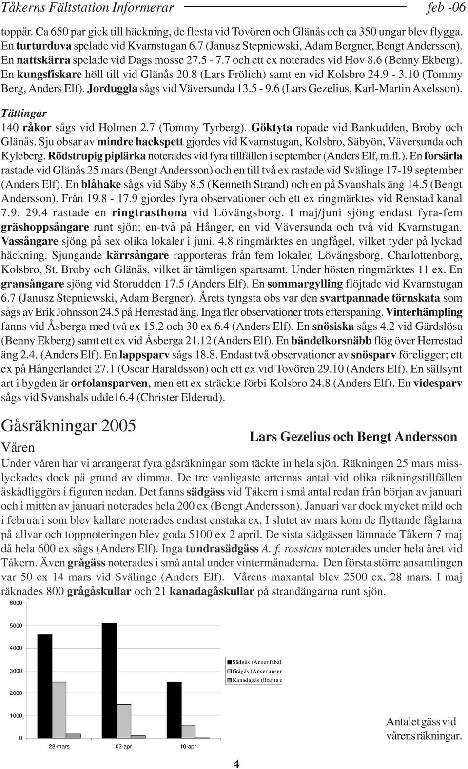10 (Tommy Berg, Anders Elf). Jorduggla sågs vid Väversunda 13.5-9.6 (Lars Gezelius, Karl-Martin Axelsson). Tättingar 140 råkor sågs vid Holmen 2.7 (Tommy Tyrberg).