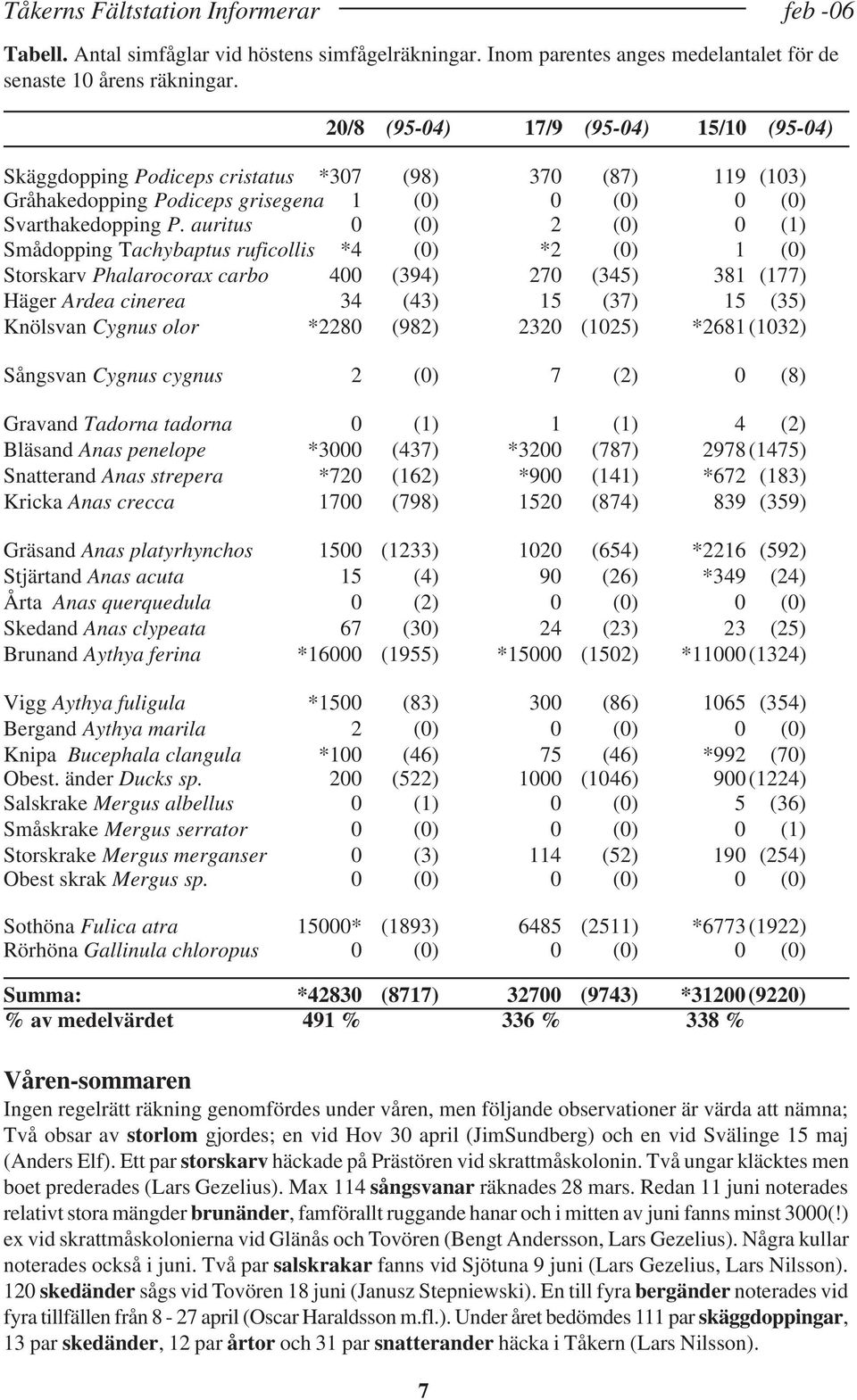 auritus 0 (0) 2 (0) 0 (1) Smådopping Tachybaptus ruficollis *4 (0) *2 (0) 1 (0) Storskarv Phalarocorax carbo 400 (394) 270 (345) 381 (177) Häger Ardea cinerea 34 (43) 15 (37) 15 (35) Knölsvan Cygnus