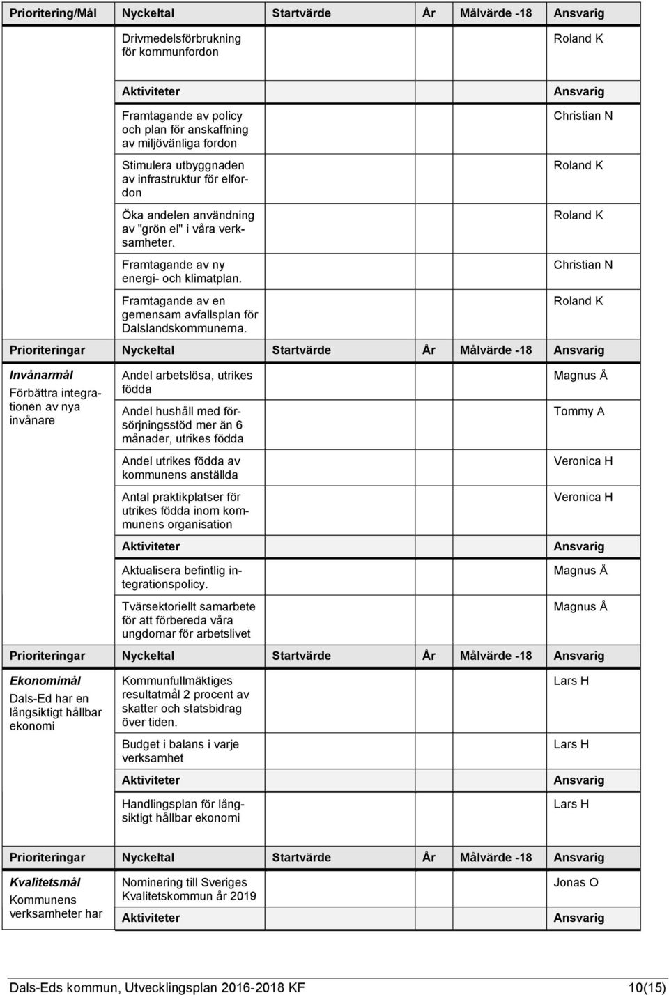 Christian N Roland K Roland K Christian N Roland K Prioriteringar Nyckeltal Startvärde År Målvärde -18 Invånarmål Förbättra integrationen av nya invånare Andel arbetslösa, utrikes födda Andel hushåll