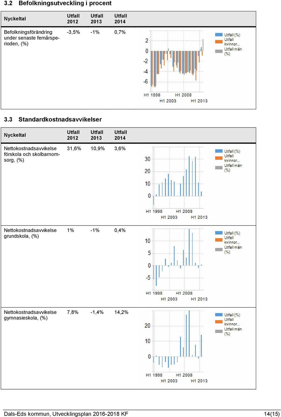 3 Standardkostnadsavvikelser Nyckeltal 2012 2013 2014 Nettokostnadsavvikelse förskola och skolbarnomsorg,