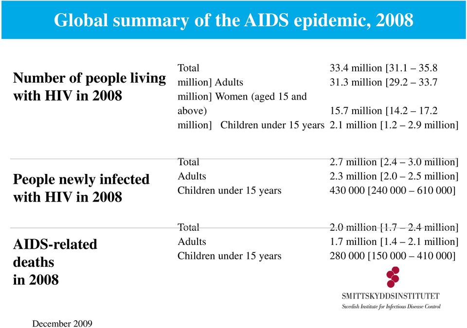 9 million] People newly infected with HIV in 2008 AIDS-related deaths in 2008 Total 2.7 million [2.4 3.0 million] Adults 2.3 million [2.0 2.