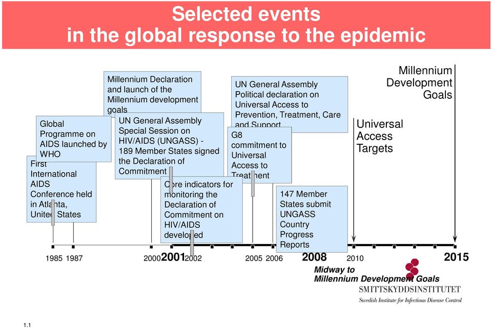 Declaration of Commitment on HIV/AIDS developed Universal Access Targets Millennium Development Goals 2001 2005 2006 2008 2010 2015 2000 2002 UN General Assembly Political declaration on Universal