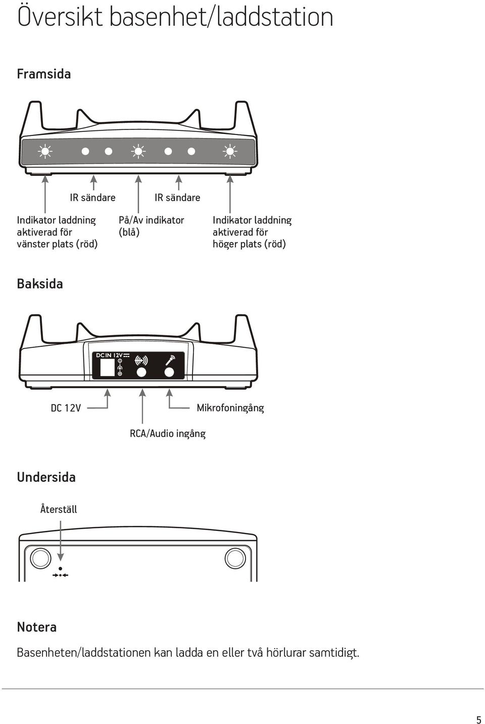 aktiverad för (RED) vänster plats (röd) höger plats (röd) Left Cradle Charging Power and Right Cradle Charging Back indicator View (RED) Emission indicator indicator (RED) IR EMITTER IR EMITTER Back