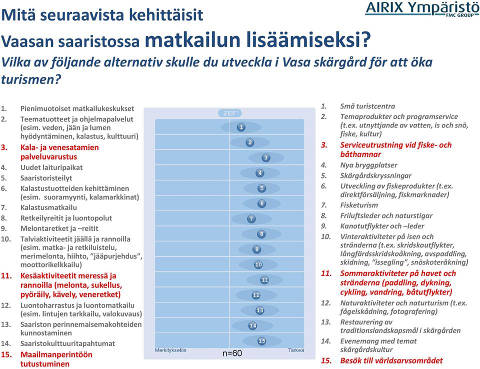 Kalastustuotteiden kehittäminen (esim. suoramyynti, kalamarkkinat) 7. Kalastusmatkailu 8. Retkeilyreitit ja luontopolut 9. Melontaretket ja reitit 10. Talviaktiviteetit jäällä ja rannoilla (esim.