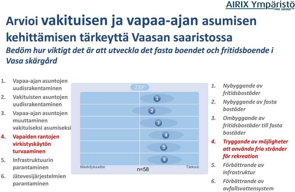 Vapaiden rantojen virkistyskäytön turvaaminen 5. Infrastruktuurin parantaminen 6. Jätevesijärjestelmien parantaminen n=58 1. Nybyggande av fritidsbostäder 2.