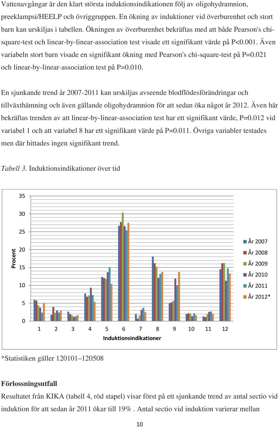 Ökningen av överburenhet bekräftas med att både Pearson's chisquare-test och linear-by-linear-association test visade ett signifikant värde på P<0.001.