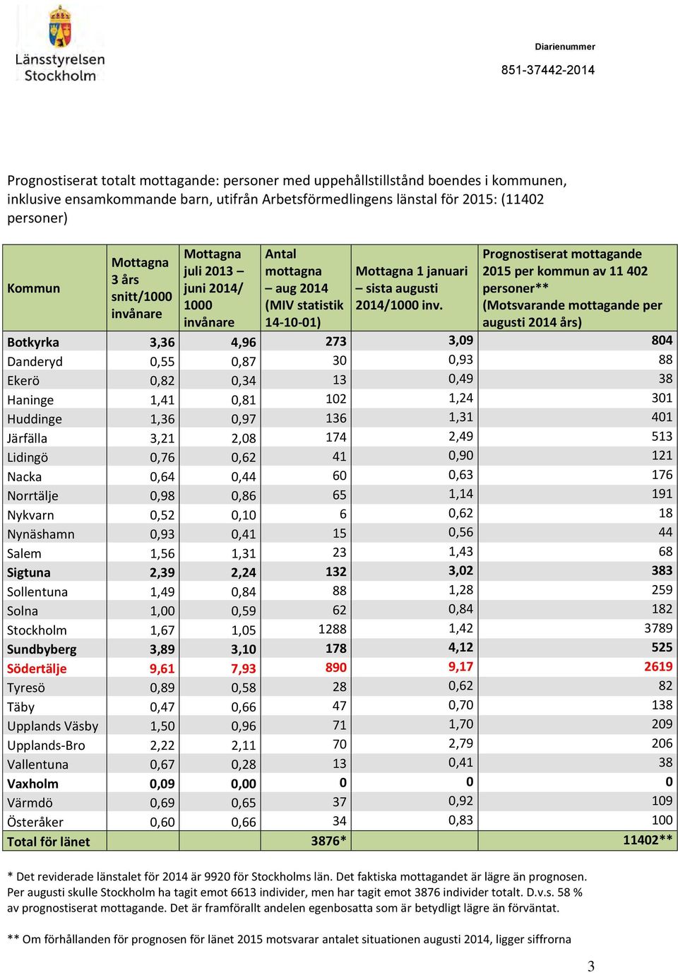 * Det reviderade länstalet för 2014 är 9920 för Stockholms län. Det faktiska mottagandet är lägre än prognosen.