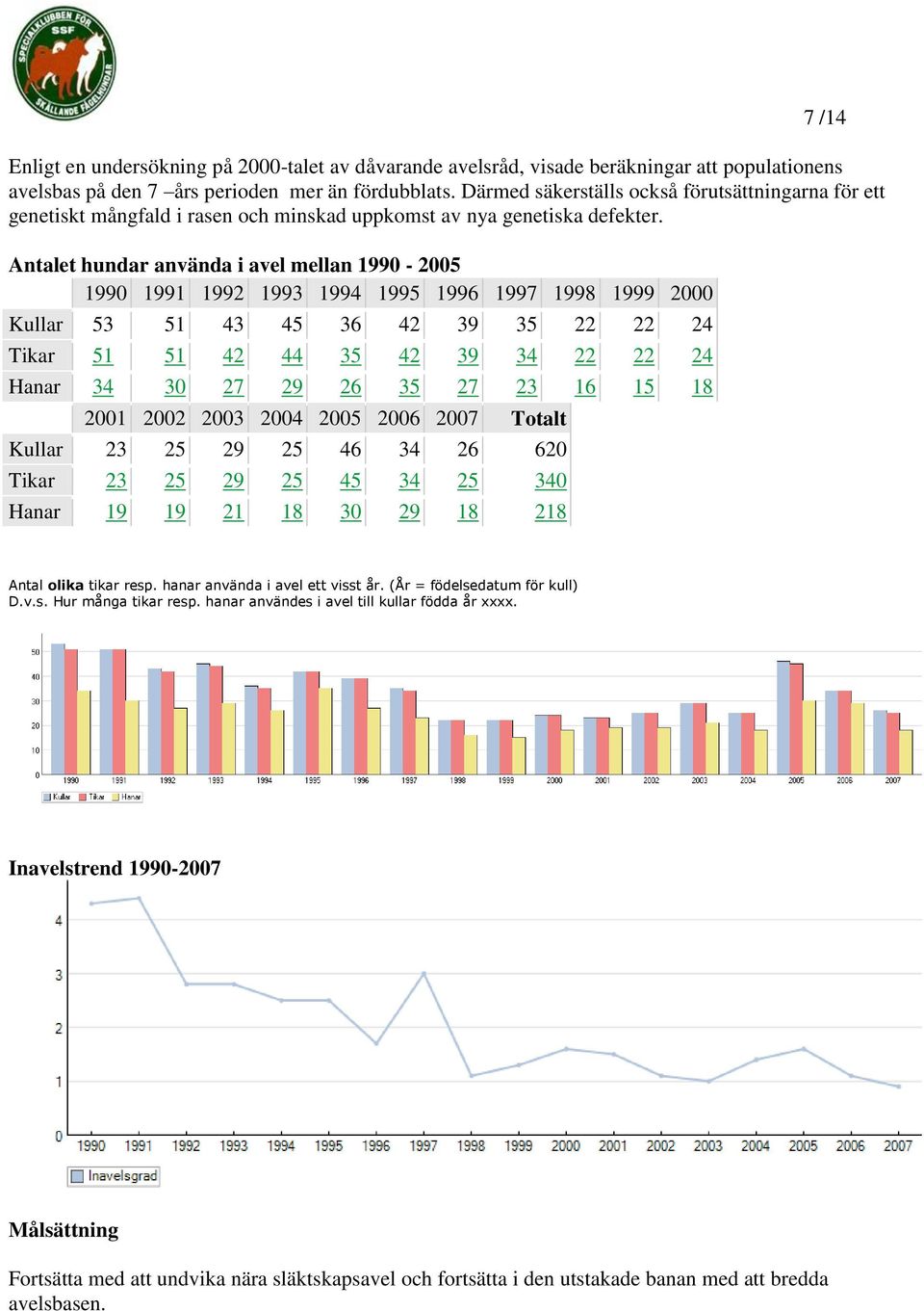 Antalet hundar använda i avel mellan 1990-2005 1990 1991 1992 1993 1994 1995 1996 1997 1998 1999 2000 Kullar 53 51 43 45 36 42 39 35 22 22 24 Tikar 51 51 42 44 35 42 39 34 22 22 24 Hanar 34 30 27 29