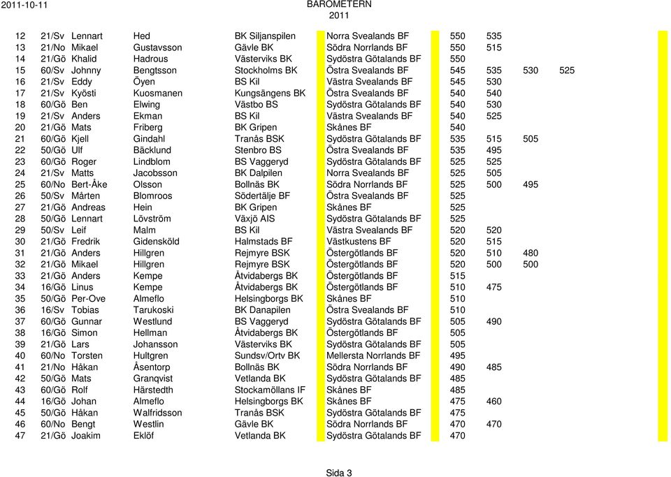 Svealands BF 540 540 18 60/Gö Ben Elwing Västbo BS Sydöstra Götalands BF 540 530 19 21/Sv Anders Ekman BS Kil Västra Svealands BF 540 525 20 21/Gö Mats Friberg BK Gripen Skånes BF 540 21 60/Gö Kjell