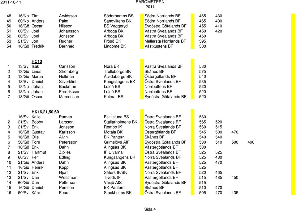 Fredrik Bernhed Lindome BK Västkustens BF 380 HC13 1 13/Sv Isak Carlsson Nora BK Västra Svealands BF 580 2 13/Gö Linus Strömberg Trelleborgs BK Skånes BF 575 3 13/Gö Martin Hellman Åtvidabergs BK