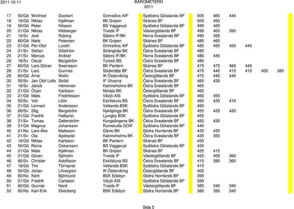 Per-Olof Lundh Grimslövs AIF Sydöstra Götalands BF 485 450 450 445 24 21/Sv Stefan Gillström Strängnäs BK Östra Svealands BF 485 25 21/Sv Marcus Anåker Säters IF/BK Norra Svealands BF 480 445 26