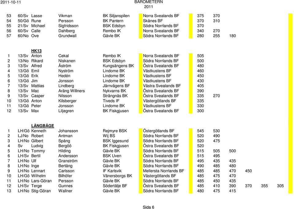 Niskanen BSK Edsbyn Södra Norrlands BF 500 3 13/Sv Alfred Åström Kungsängens BK Östra Svealands BF 480 4 13/Gö Emil Nyström Lindome BK Västkustens BF 460 5 13/Gö Erik Hedén Lindome BK Västkustens BF