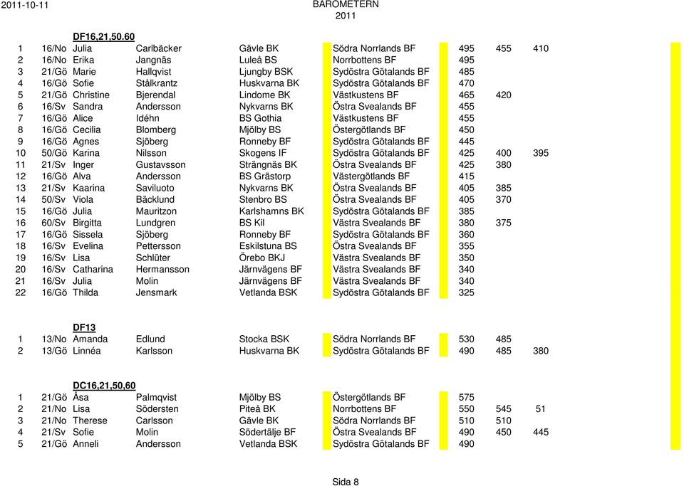 Stålkrantz Huskvarna BK Sydöstra Götalands BF 470 5 21/Gö Christine Bjerendal Lindome BK Västkustens BF 465 420 6 16/Sv Sandra Andersson Nykvarns BK Östra Svealands BF 455 7 16/Gö Alice Idéhn BS