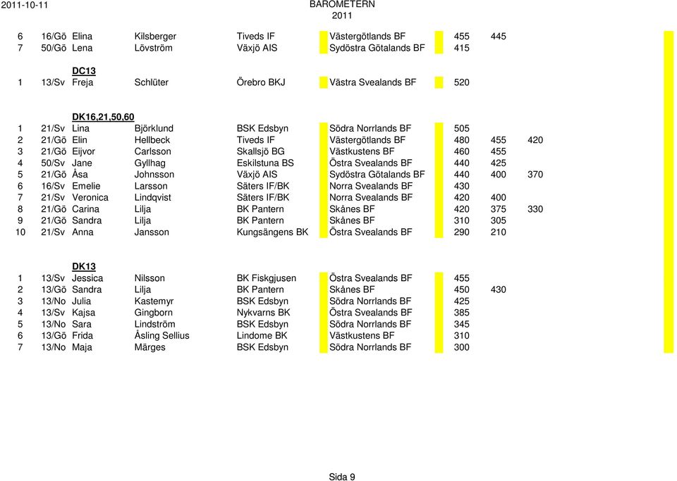 Jane Gyllhag Eskilstuna BS Östra Svealands BF 440 425 5 21/Gö Åsa Johnsson Växjö AIS Sydöstra Götalands BF 440 400 370 6 16/Sv Emelie Larsson Säters IF/BK Norra Svealands BF 430 7 21/Sv Veronica