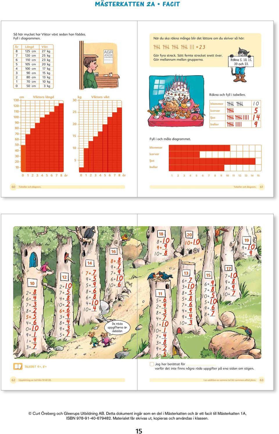 Gör mellanrum mellan grupperna. Räkna,,, och. cm Viktors längd kg Viktors vikt Räkna och fyll i tabellen. blommor korvar ljus bullar Fyll i och måla diagrammet.