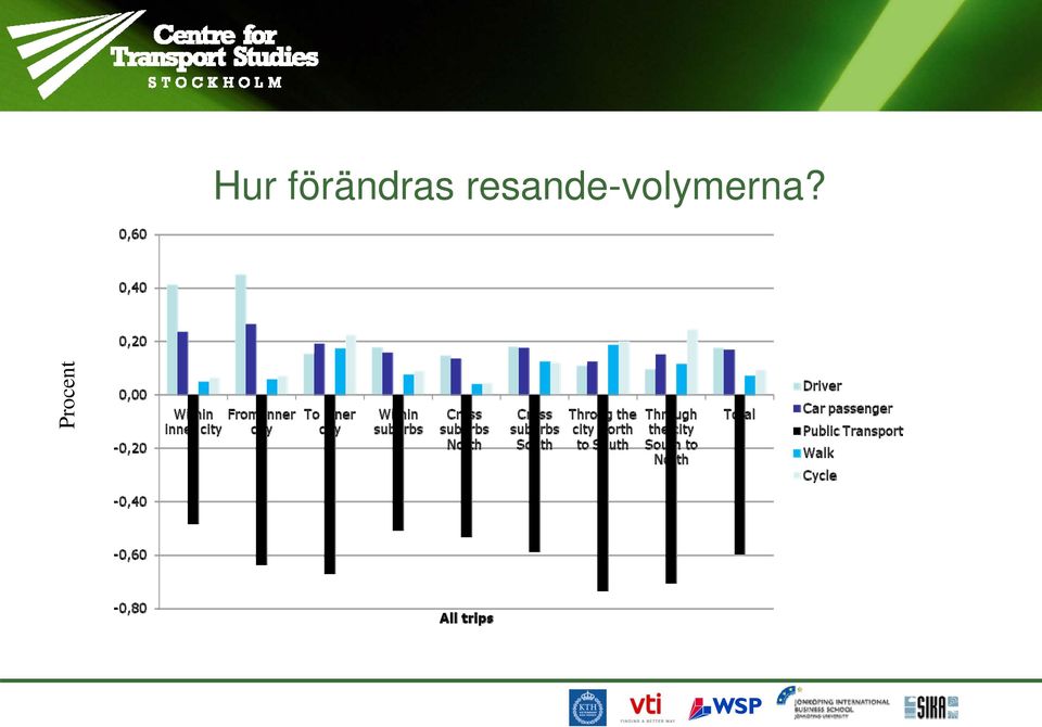 förändras