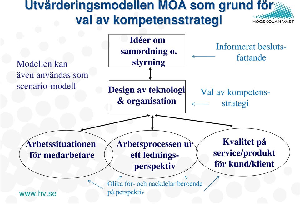 styrning Design av teknologi & organisation Informerat beslutsfattande Val av kompetensstrategi