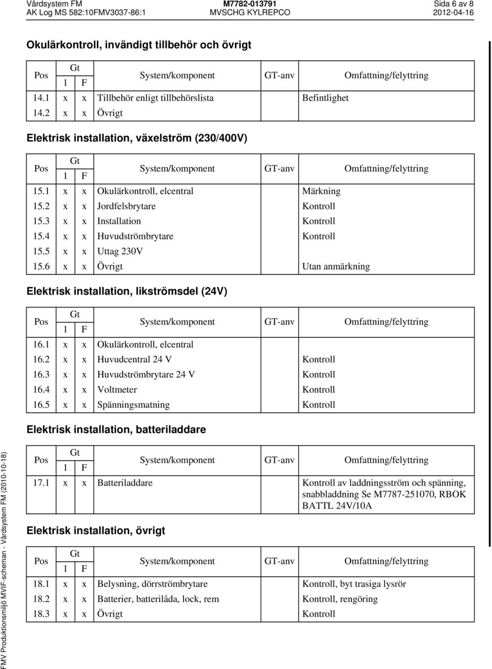 4 x x Huvudströmbrytare Kontroll 15.5 x x Uttag 230V 15.6 x x Övrigt Utan anmärkning Elektrisk installation, likströmsdel (24V) 16.1 x x Okulärkontroll, elcentral 16.