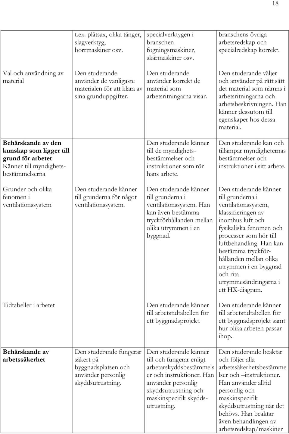 använder korrekt de material som arbetsritningarna visar. till de myndighetsbestämmelser och instruktioner som rör hans arbete.