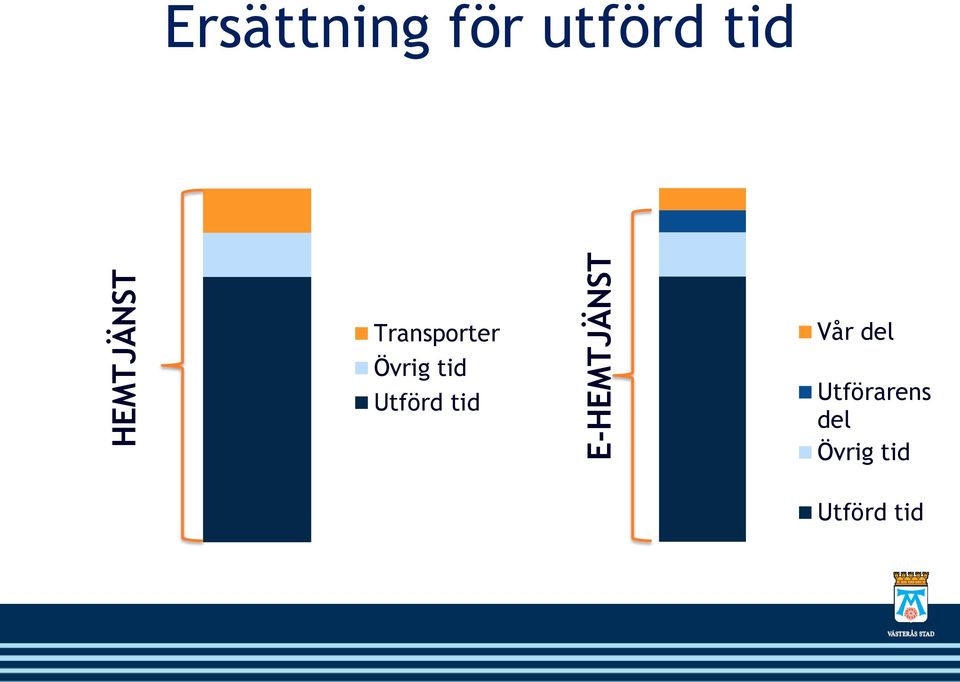 Transporter Övrig tid Utförd