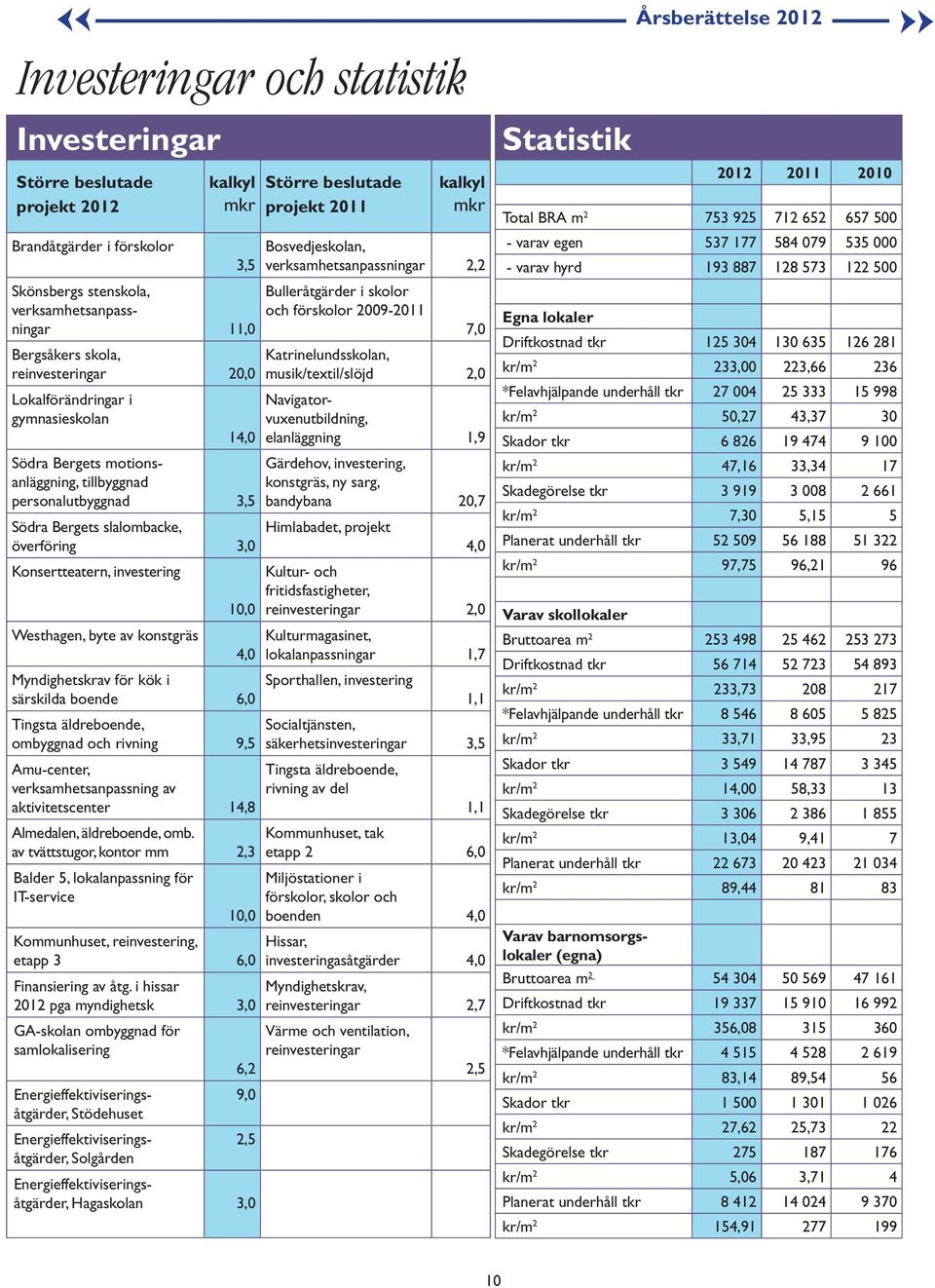 Bulleråtgärder i skolor och förskolor 2009-2011 7,0 Katrinelundsskolan, musik/textil/slöjd 2,0 Navigatorvuxenutbildning, elanläggning 1,9 Gärdehov, investering, konstgräs, ny sarg, bandybana 20,7