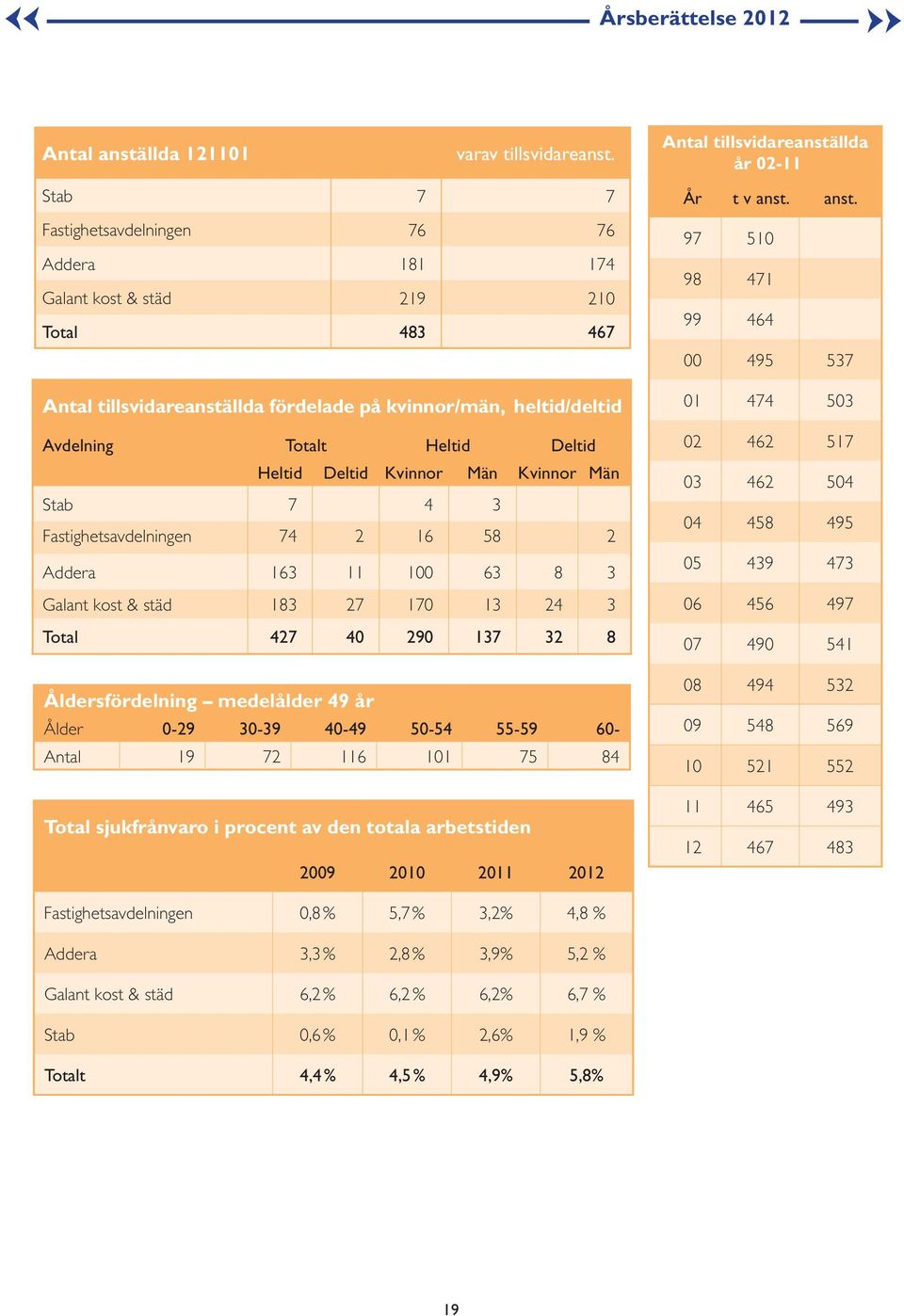 Deltid Kvinnor Män Kvinnor Män Stab 7 4 3 Fastighetsavdelningen 74 2 16 58 2 Addera 163 11 100 63 8 3 Galant kost & städ 183 27 170 13 24 3 Total 427 40 290 137 32 8 Åldersfördelning medelålder 49 år