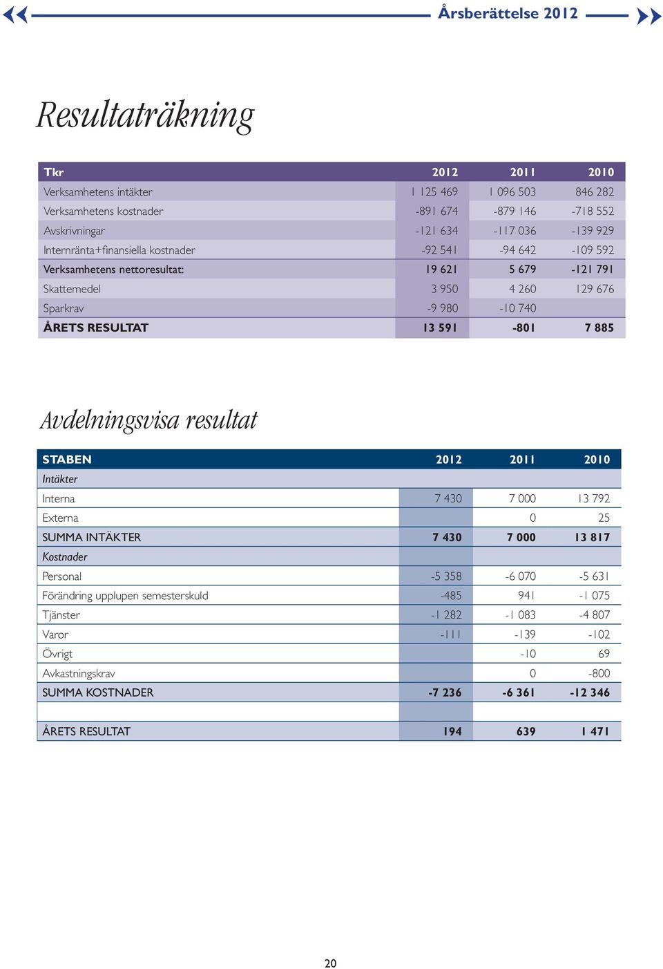 591-801 7 885 Avdelningsvisa resultat STABEN 2012 2011 2010 Intäkter Interna 7 430 7 000 13 792 Externa 0 25 SUMMA INTÄKTER 7 430 7 000 13 817 Kostnader Personal -5 358-6 070-5 631