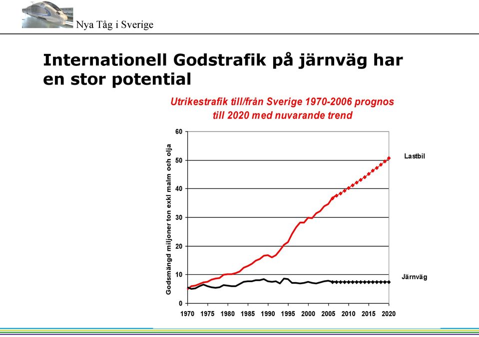 till/från Sverige 1970-2006 prognos till 2020 med nuvarande trend 60 50