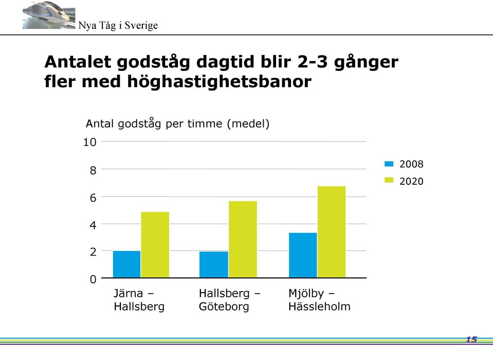 timme (medel) 10 8 6 2008 2020 4 2 0 Järna