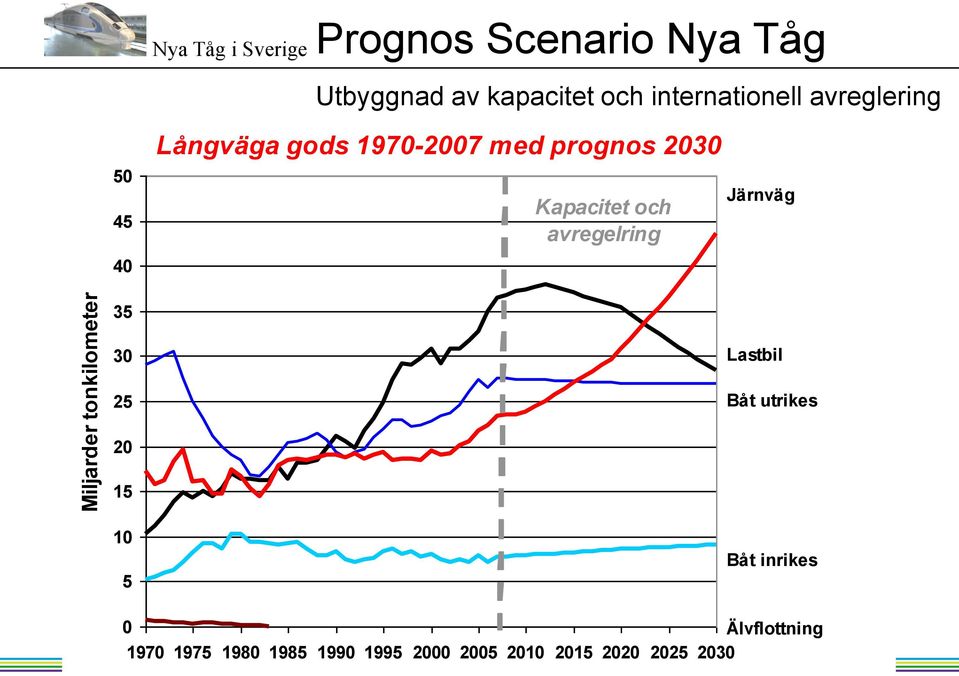 prognos 2030 Kapacitet och avregelring Järnväg 35 30 25 Lastbil Båt utrikes 20 15