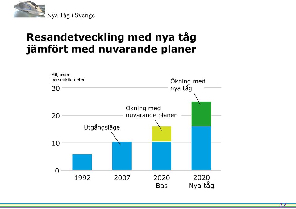 Ökning med nya tåg 20 Ökning med nuvarande