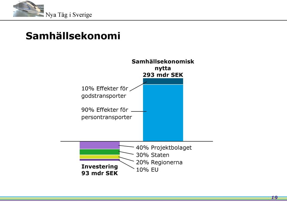 för persontransporter Investering 93 mdr SEK 40%