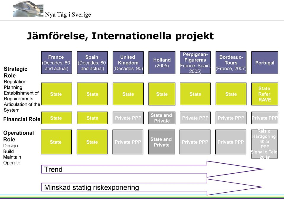 State State State State State State State State Private PPP State and Private Private PPP Private PPP Portugal State Refer RAVE Private PPP Operational Role Design