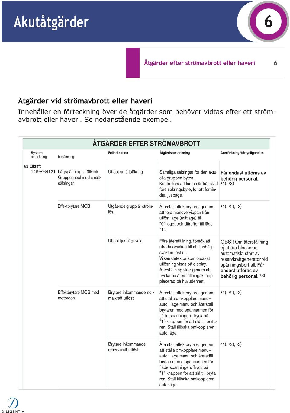 ÅTGÄRDER EFTER STRÖMAVBROTT System Felindikation Åtgärdsbeskrivning Anmärkning/förtydliganden beteckning benämning 62 Elkraft 149-RB4121 Lågspänningsställverk Gruppcentral med smältsäkringar.