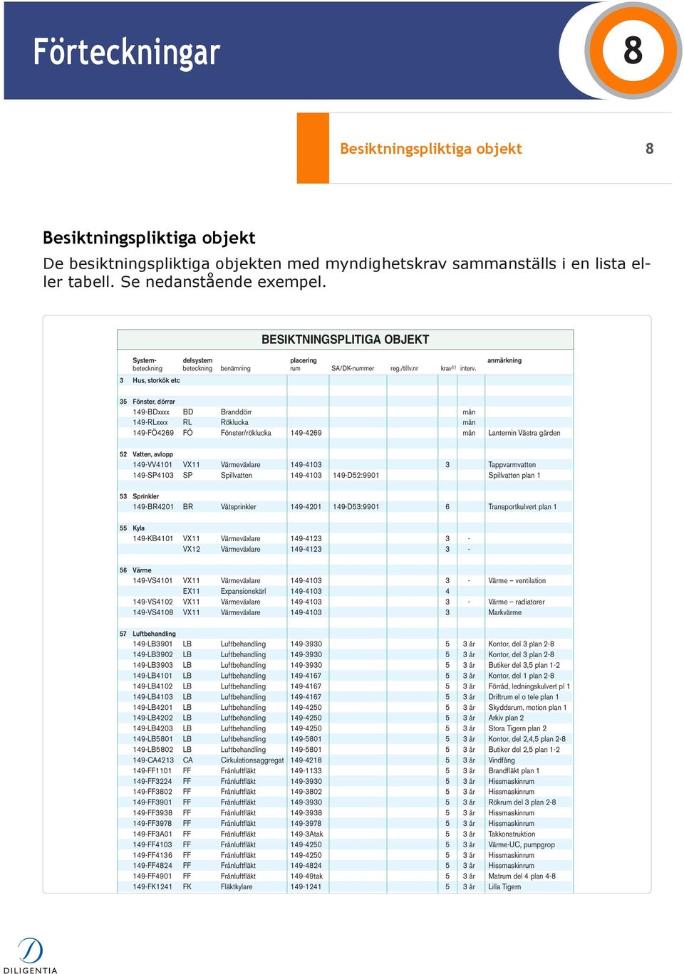 3 Hus, storkök etc 35 Fönster, dörrar 149-BDxxxx BD Branddörr mån 149-RLxxxx RL Röklucka mån 149-FÖ4269 FÖ Fönster/röklucka 149-4269 mån Lanternin Västra gården 52 Vatten, avlopp 149-VV4101 VX11