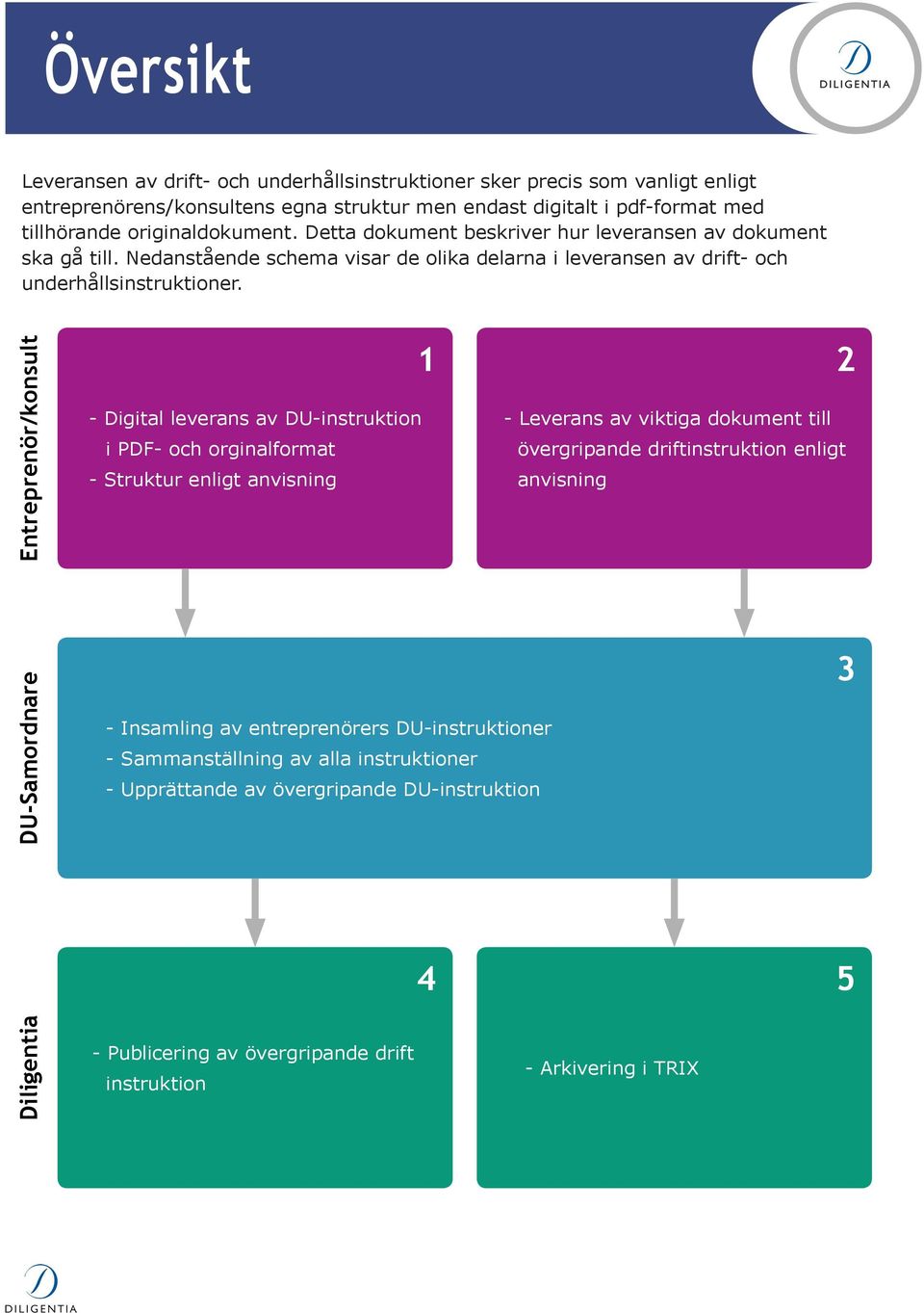 Entreprenör/konsult 1 2 - Digital leverans av DU-instruktion - Leverans av viktiga dokument till i PDF- och orginalformat övergripande driftinstruktion enligt - Struktur enligt anvisning