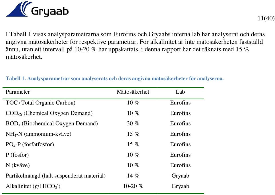 Analysparametrar som analyserats och deras angivna mätosäkerheter för analyserna.