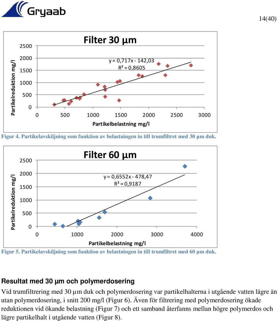 2500 Filter 60 µm Partikel mg/l 2000 1500 1000 500 0 y = 0,6552x -478,47 R² = 0,9187 0 1000 2000 3000 4000 Partikelbelastning mg/l Figur 5.