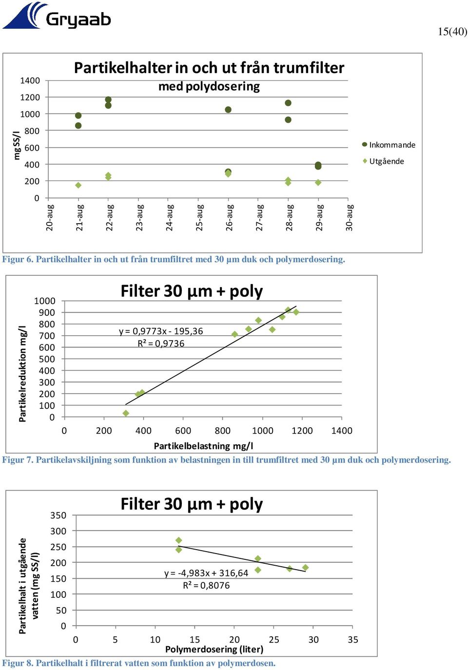 Partikel mg/l 1000 900 800 700 600 500 400 300 200 100 0 Filter 30 µm + poly y = 0,9773x -195,36 R² = 0,9736 0 200 400 600 800 1000 1200 1400 Partikelbelastning mg/l Figur 7.