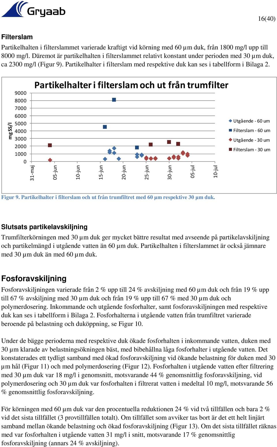 mg SS/l 9000 8000 7000 6000 5000 4000 3000 2000 1000 0 31-maj Partikelhalter i filterslam och ut från trumfilter 05-jun 10-jun 15-jun 20-jun 25-jun 30-jun 05-jul 10-jul Utgående -60 um Filterslam -60